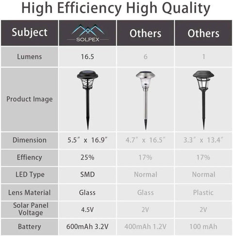 Comparison chart of Six Pack Solar Pathway Lights Outdoor Waterproof Garden Lights with metal and glass vs others.