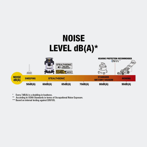 Noise level comparison showing Stealthsonic 10 Gallon Wet And Dry Shop Vacuum with 5 HP ultra quiet motor at 65dB