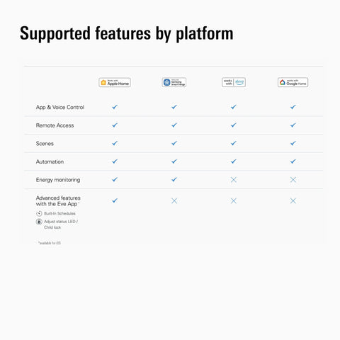 Matter Enabled Smart Outlet 3 Pack compatibility features with Apple Home, Alexa, Google Home, and SmartThings shown in table