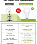 Comparison of standard bulb and Rechargeable Battery Powered Emergency Light Bulbs 15W 80W Equivalent 6000K Cool White 1500mAh