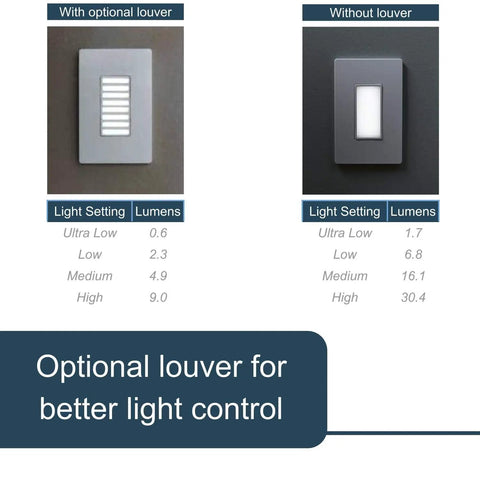 Full Adjustable LED Night Light Outlet In Wall Nightlight With Louver For Hallway And Stair Five Brightness Levels From Ultra Low To High Tamper-Resistant In-Wall Power Outage Ready White, shown with and without optional louver for light control, displaying lumens at different settings.