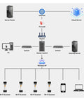 Network diagram showing Wireless WiFi 2D Barcode Scanner With Auto Sensing Hands Free Operation connected via Wi-Fi and cloud server.