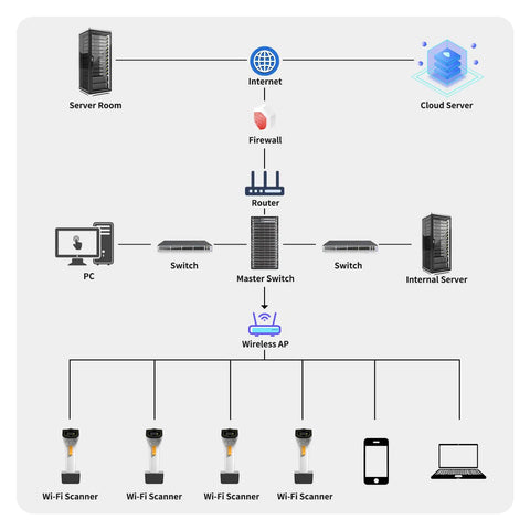 Network diagram showing Wireless WiFi 2D Barcode Scanner With Auto Sensing Hands Free Operation connected via Wi-Fi and cloud server.