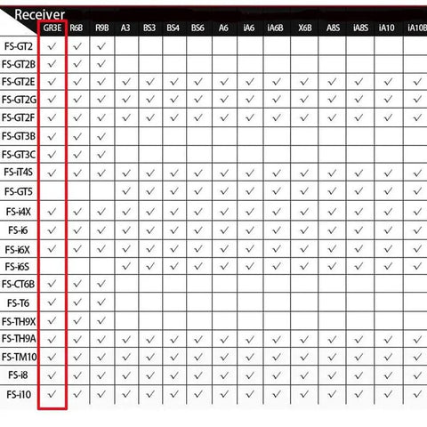 Compatibility chart for FS-GT2B 2.4GHz 3 Channel RC Transmitter with FS-GR3E Receiver showing supported RC models.