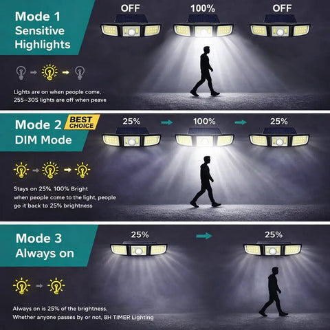 Solar Motion Sensor Outdoor Flood Lights With 3000 Lumen Output showing sensitive highlights, dim mode, and always-on modes.