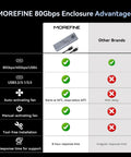 Comparison table showing advantages of Smooth Operator M2 Nvme Ssd Enclosure With Built In Cooling Fan over other brands.
