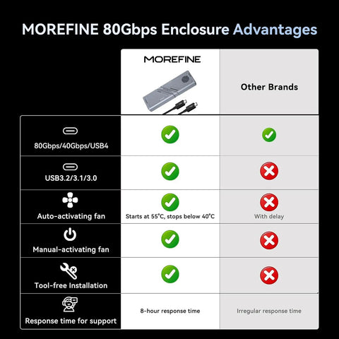 Comparison table showing advantages of Smooth Operator M2 Nvme Ssd Enclosure With Built In Cooling Fan over other brands.