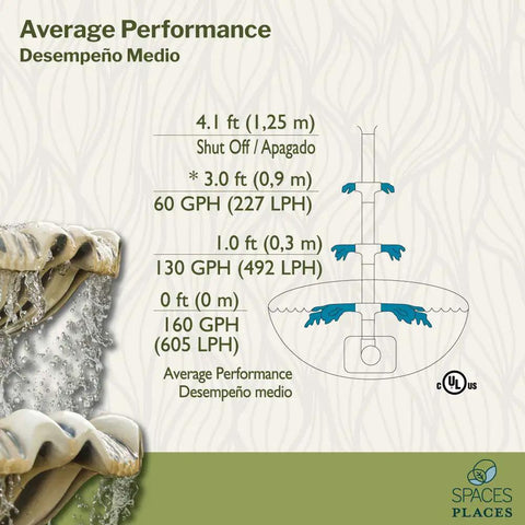 Diagram showing average performance metrics for 160 GPH Submersible Pond Pump For Indoor Outdoor Ponds Fountains Water Gardens