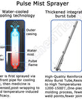 Diagram of disinfection fogger with dual pipe water cooling, showing pulse mist sprayer and reinforced burst tube.