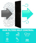 Diagram illustrating Air Purifier Filter Replacement 4 Pack Compatible With AC4825 AC4300BPTCA AC4900CA CDAP4500BCA