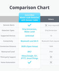 Comparison chart of Smart WiFi Water Leak Detector With 100dB Adjustable Alarm Real Time App And Email Alerts IP67 Waterproof Sensor