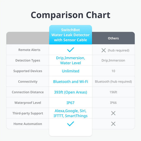 Comparison chart of Smart WiFi Water Leak Detector With 100dB Adjustable Alarm Real Time App And Email Alerts IP67 Waterproof Sensor