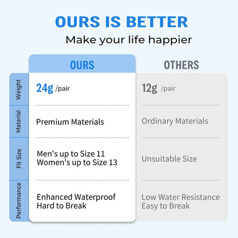 Comparison of waterproof shoe covers showing advantages in weight, material, size, and performance between "Ours" and "Others".