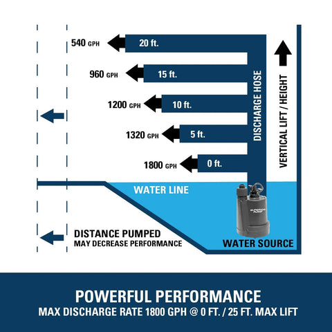 One Quarter Horsepower Submersible Workhorse Utility Pump With Thermoplastic Body, Eighteen Hundred GPH flow chart showing performance