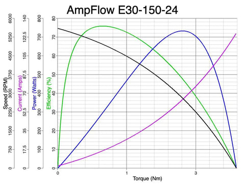 Graph showing performance curves of E30-150 Brushed Electric Motor for DIY projects, torque vs RPM, power, efficiency, and current.