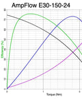 Performance graph of E30 150 24 Brushed Electric Motor For 12V To 36V DC, 5600 RPM, showing speed and torque efficiency.
