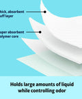 Adult Incontinence Bed Pads 36x36 Extra Large 50 Pack Hella Absorbent Pee Underpads With Quilted Top Sheet showing layered fluff and polymer core.