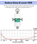 OneToOne Voltage Balun For Ham Radio Antennas, 500W High Power showing graph of VSWR performance from 1 to 50MHz