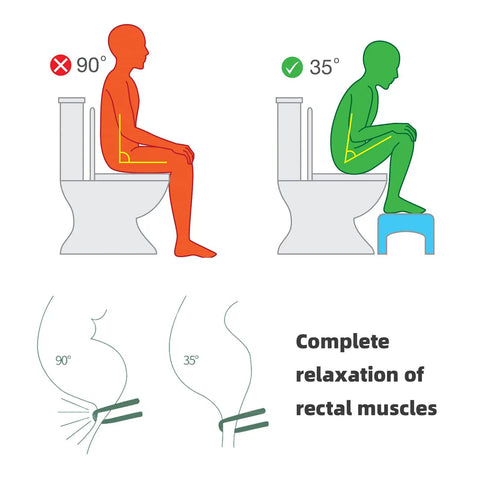 Illustration demonstrating posture with and without 7 Inch Heavy Duty Toilet Stool For Adults showing muscle relaxation.