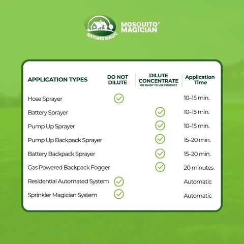 Chart showing application types for All In One Yard Bug Control Liquid Concentrate Slays Skeeters Fleas And Fire Ants Repels And Prevents Ticks