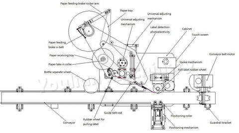 Diagram showing components of Automatic Fixed Point Labeling Machine For Round Bottles Cans And Jars With Slick Height Adjustments