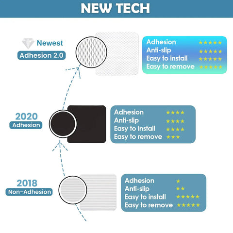 Infographic showing evolution of rug tape adhesion from 2018 to new tech with color-coded ratings for ease of use and anti-slip features.