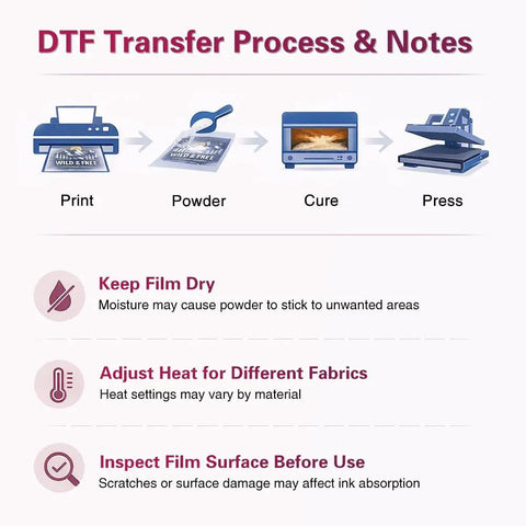 DTF Film Roll 13x328 Ft For Tee Shirts And Textiles, process steps from print to press with care notes for PET film.