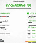 Comparison chart of Level 1 and Portable Level 2 EV Charger With 32 Amp Adjustable Power