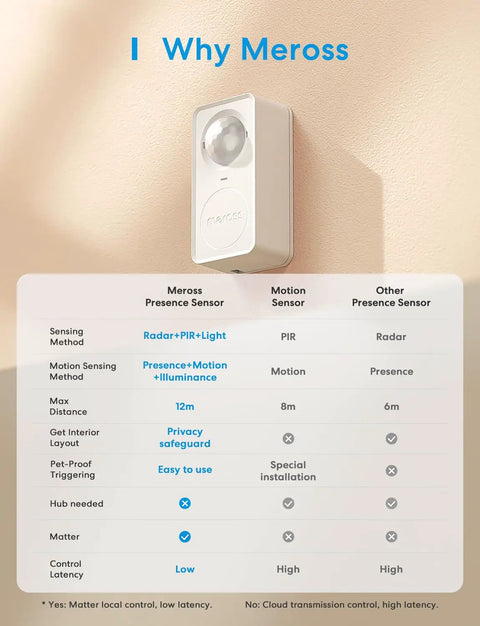 MS600 3 In 1 Presence Sensor With Radar PIR And Light For Smart Homes, Matter Over Wi Fi Compatible Motion Sensor, 1.5m Corded Occupancy Detector For Home Automation And Energy Savings on wall