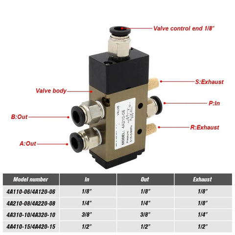 Slick Single And Double Acting Pneumatic Control Valve With 6 mm Fittings For Small Cylinders And Reversing Direction Flow Built For Reliable Performance And Easy Setup In Heavy Duty Industrial Automation Applications
