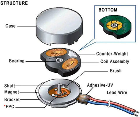 Diagram of Twenty Pieces 10x3mm DC 3V Micro Flat Coin Vibration Motors showing internal structure and components with labels.