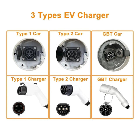 Image showcasing three types of EV charger connections: Type 1, Type 2, and GBT with their respective car ports.