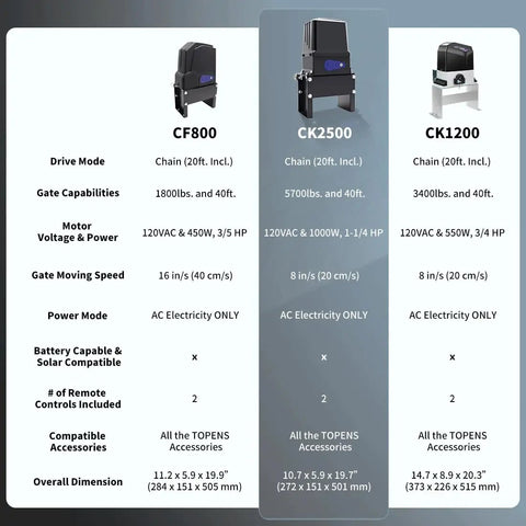 Comparison chart of CF800, CK2500, CK1200 gate openers. Includes Heavy Duty Chain Drive Automatic Sliding Gate Opener For Large Driveways Up To 5700 Pounds AC Powered Gate Motor With 20 Foot Roller Chain And Remote Control For Secure Smart Access.