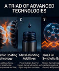 Graphic showing the triad of advanced technologies: ceramic coating, metal-bonding additives, true full synthetic base.