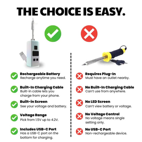 Comparison chart showing Pocket Size Rechargeable Soldering Iron Pen With Built In USB C Cable, Adjustable Voltage, LED Display versus a plug-in iron.