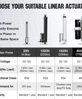 Choose your suitable linear actuator options: 20N, 1000N, 1500N, 8000N with specifications and uses.