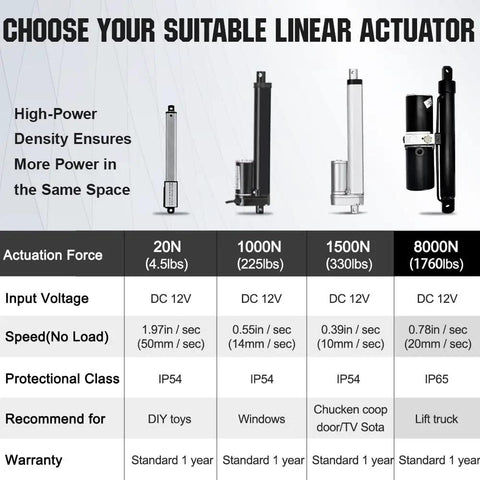 Choose your suitable linear actuator options: 20N, 1000N, 1500N, 8000N with specifications and uses.