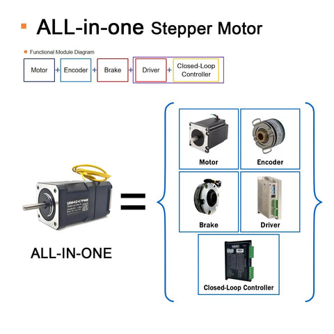 Diagram of closed-loop stepper motor with built-in encoder, driver, brake, and controller for CNC and 3D printer, NEMA17 system