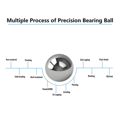 Front view of a stainless steel bearing ball with a manufacturing process diagram