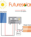 Diagram showing solar energy system with compact solar panel, charge controller, and power inverter for outdoor use.