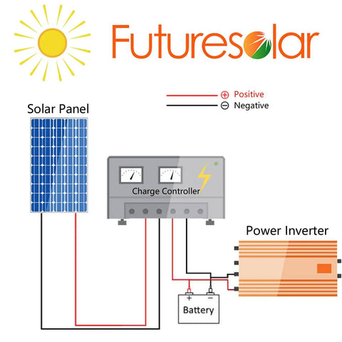 Diagram showing solar energy system with compact solar panel, charge controller, and power inverter for outdoor use.