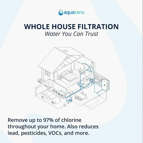 Diagram of Aquasana Whole House Filtration system layout in a home.
