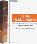 Comparative chart of wood stains from clear to deck resurfacer, highlighting semi-transparent stain's benefits on wood grain protection.