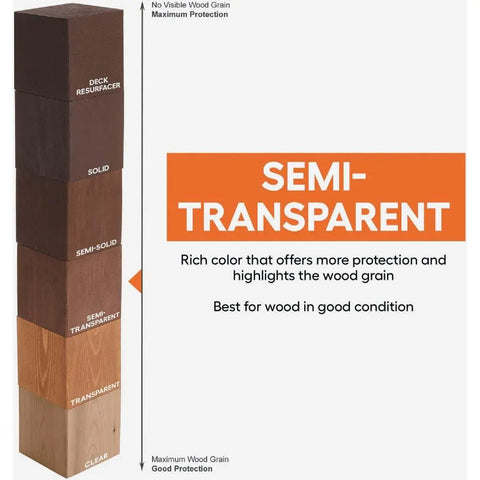 Comparative chart of wood stains from clear to deck resurfacer, highlighting semi-transparent stain's benefits on wood grain protection.