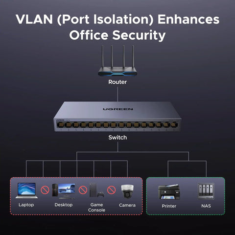 Diagram showing 16 Port Gigabit Unmanaged Switch with Plug And Play For Office Use Standard VLAN Mode connected to router and devices.