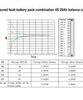 Measured fault battery pack combination 4S 25Ah balance curve showing voltage changes before and after balancing.