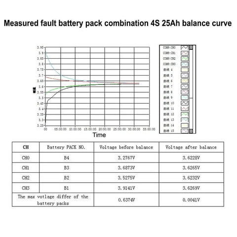 Measured fault battery pack combination 4S 25Ah balance curve showing voltage changes before and after balancing.