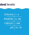 Ideal levels of chlorine, alkalinity, calcium, and pH for pool maintenance