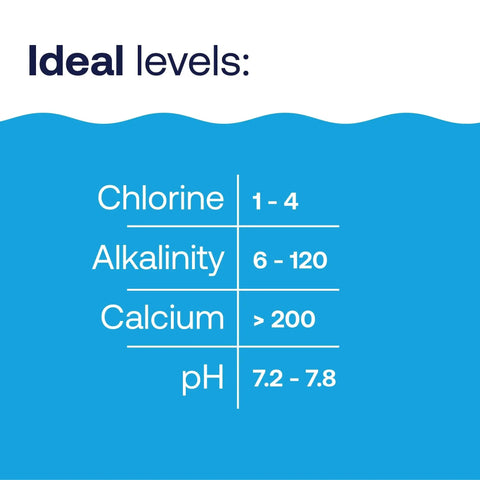 Ideal levels of chlorine, alkalinity, calcium, and pH for pool maintenance