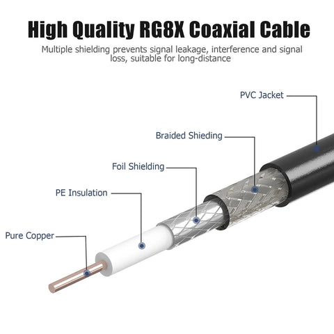 Cutaway view of 18 Foot RG8X Coax Cable for CB Ham Radio Setup showing Pure Copper, PE Insulation, and PVC Jacket with high shielding.